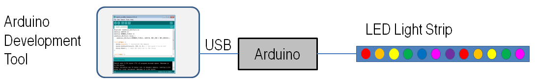 Arduino IDE to LED Strip